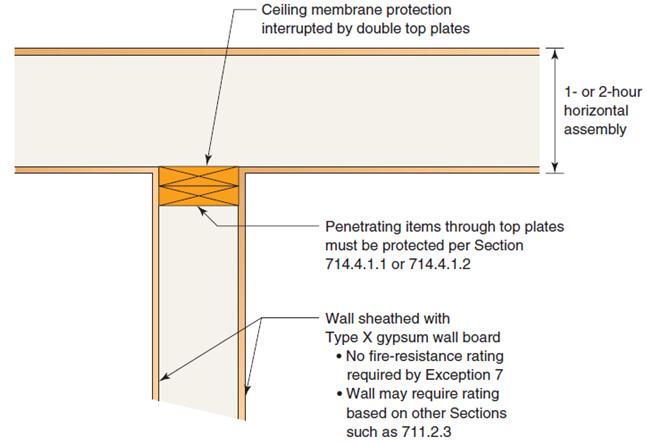 2 Membrane Penetrations Where the double top plates of a wall interrupt the ceiling membrane of a horizontal assembly, the wall must now be
