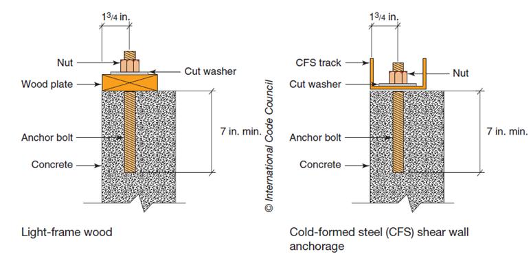 05.1.8 to maintain the intent regarding light-frame shear wall anchorage, while achieving consistency with Chapter 17 of the 2014 edition of ACI 318.