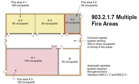 2015 IBC Chapter 9 Fire Protection Systems 903.2.1.7 Multiple Fire Areas (continued) Fire area #1 160 occupants Fire area #2 50 occupants Common egress system serving 300 or more occupants