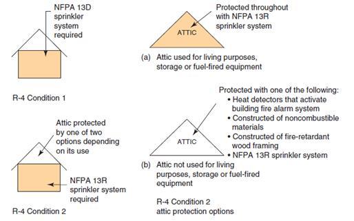 2015 IBC Chapter 9 Fire Protection Systems 903.2.8 Group R-4 Occupancies