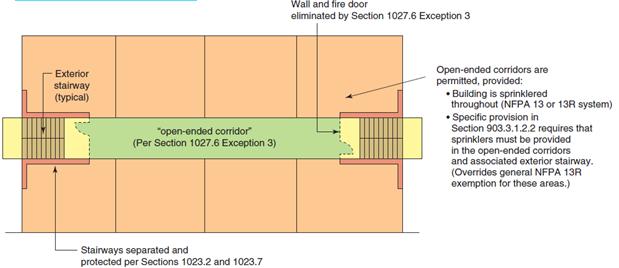 2015 IBC Chapter 9 Fire Protection Systems 903.3.1.2.2 Open-ended Corridors Sprinkler protection shall be provided in open-ended corridors and associated exterior stairways and ramps as specified in Section 1027.