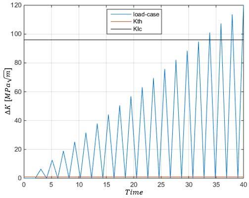 Numerical Analysis of Crack Propagation and Lifetime Estimation Figure 43: Load-case for visualize variation of crack growth models The variation of the four crack growth models is schematic showed