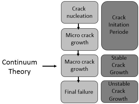 Numerical Analysis of Crack Propagation and Lifetime Estimation 2 Linear Elastic Fracture Mechanics The applications and limitations of linear elastic fracture mechanics (LEFM) is explained, and the