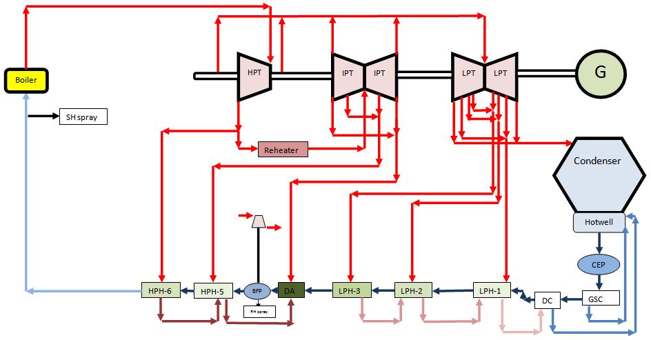 Fig.1. Schematic diagram of power plant. Table I. Design Conditions of Power Plant at 100% Load with 0% Make Up S.