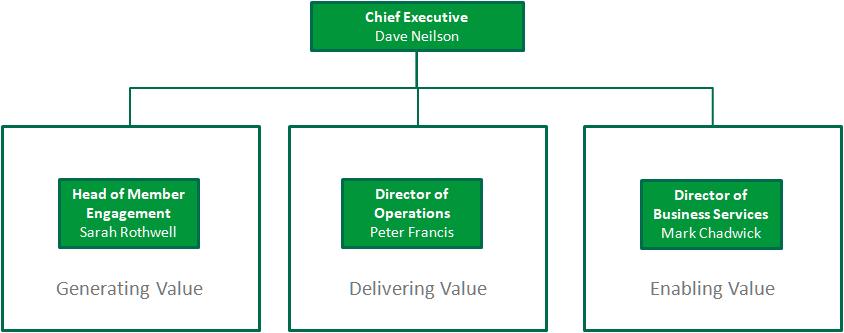 5. Organisation Structure Corporate Social