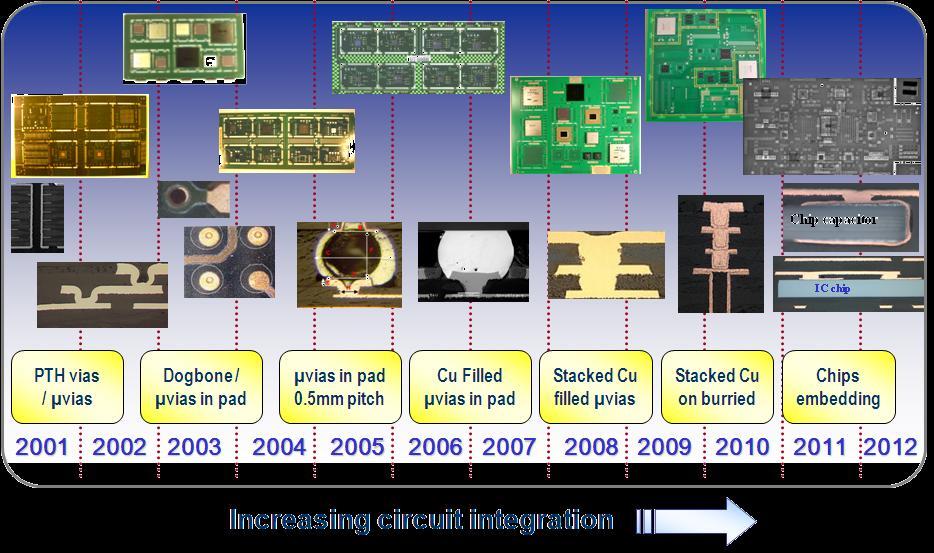 Focus on examples: PCB technology / HDI boards with µvias HDI boards Development of test vehicles Incremental learning DfM & DfR establishment Collaboration with