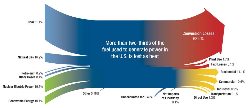Over Two Thirds of the Fuel Used to Generate