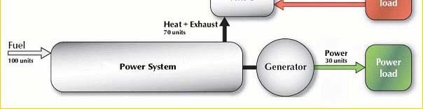 production of two or more types of usable energy from a