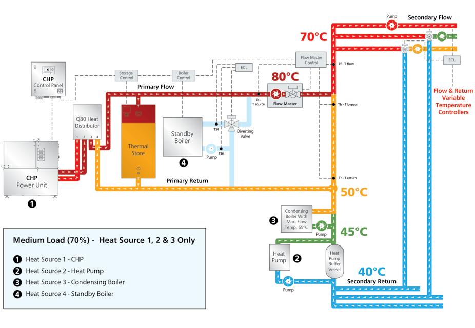 Figure 4: Heating system with LoadTracker CHP connected