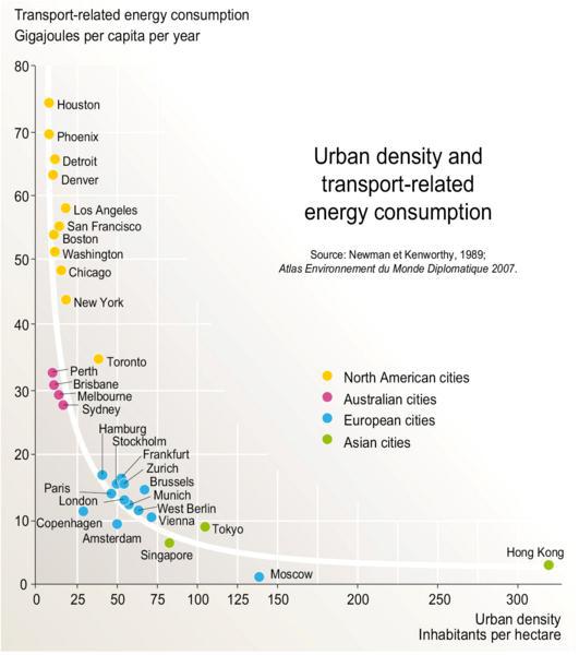 Spatial & Urban Form Determine Cities Energy Efficiency Urban form and density significantly