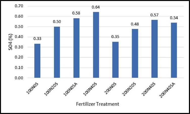 Figure 6. Influence of fertilizer treatment on forage nitrate. Note: LSD 0.05 = 0.050.