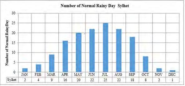 Figure 4-2 - Monthly Average Rainy Days at Sylhet BMD Station Source: BMD Station data 4.2.3 Temperature 90.