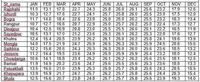 Source: BMD Station data 4.2.3 Temperature 103. Data for normal temperatures from the BMD stations in the project area are given in 104. Table 4.3 and Table 4.4. Normal minimum and maximum temperatures in the summer and the winter months are fairly consistent across the stations in the project area.