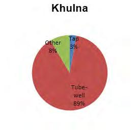 Figure 4.7- Sources of Drinking Water in Khulna and Rajshahi Divisions Source: Population Census, BBS, 2011 Photo 4.6 - Typical Sources of Drinking Water 4.9.11 Sanitation Facilities 175.