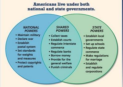 Another way to further place limits on the government can be found in our federal system. Under the system of federalism power is shared by the national government and the states.