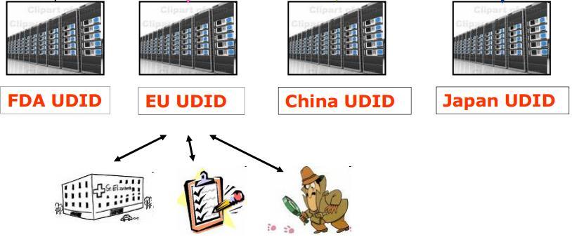number of regional UDI databases (UDID) may be more