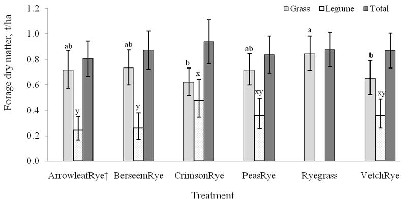 Fig. 2. Height (Least-squares means ± CI) of forages from different treatments measured before and after grazing, 2012-2013 (Dec. or Jan.-Apr.), Phenix city, Alabama, United States; ****p<0.