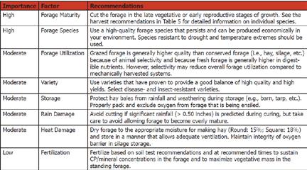 Digestibility Nutrient Content Anti-Quality Factors Animal Performance