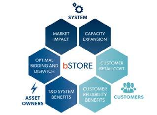 bstore Use in Hydro E&AS Market Optimization Markets Sequence Co-optimize Day-Ahead and Real-Time participation Market Uncertainty Imperfect foresight, develop strategies with recourse Market