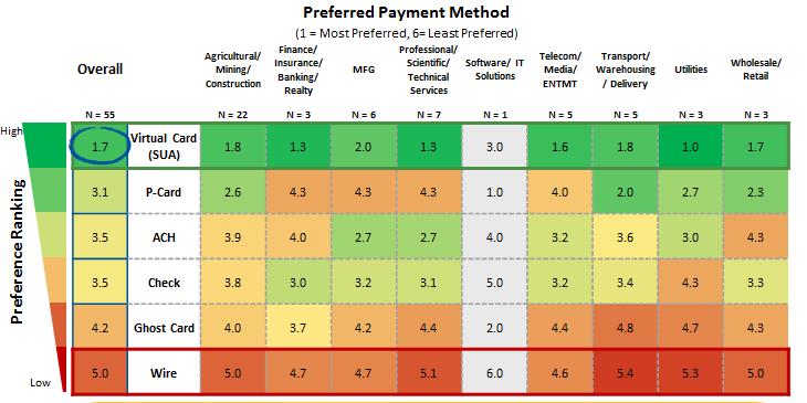 Buyers Payment Preferences and Perceptions Virtual Cards Reduced A/P Costs at 71% of Firms Surveyed All of the 55 buyer survey respondents said they preferred virtual card, or SUA, over other payment