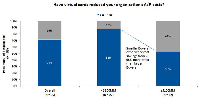 virtual cards reducing A/P costs, and 53% of larger buyers at companies making $100,000,000 or more in annual revenue answered yes to the same question.