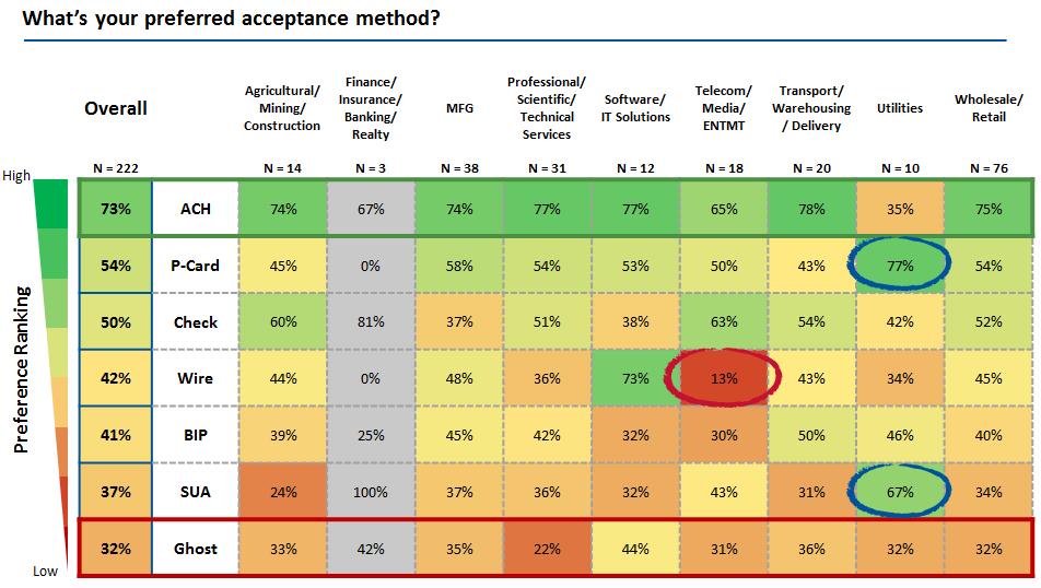Figure 17. Suppliers Preferred Acceptance Method. Figure 18. Suppliers Perceived Cost of Transactions.