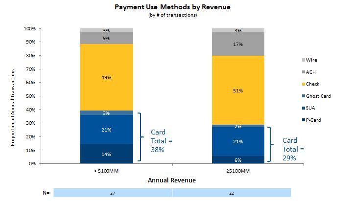 $100,000,000 in annual revenue used checks, and 51% of respondents working for companies grossing $100,000,000 or more indicated they used checks. Figure 8. Buyer Payment Use Methods by Revenue.