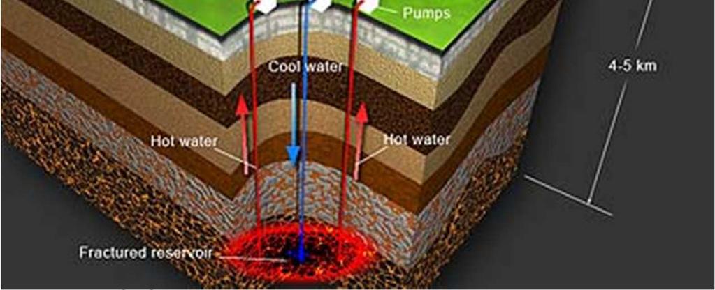 The water is circulated through the rocks in an engineered, artificial reservoir or underground heat exchanger.