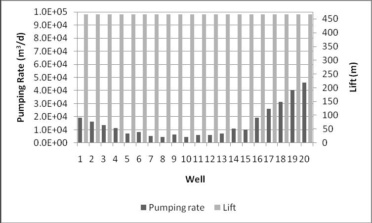 Figure 3-20. Pumping rate and lift resulting from the 20-well MINIMAX formulation with a normalized maximum non-pumping lift of 1.46 and a demand of 1x10 5 m 3 /d Figure 3-21.