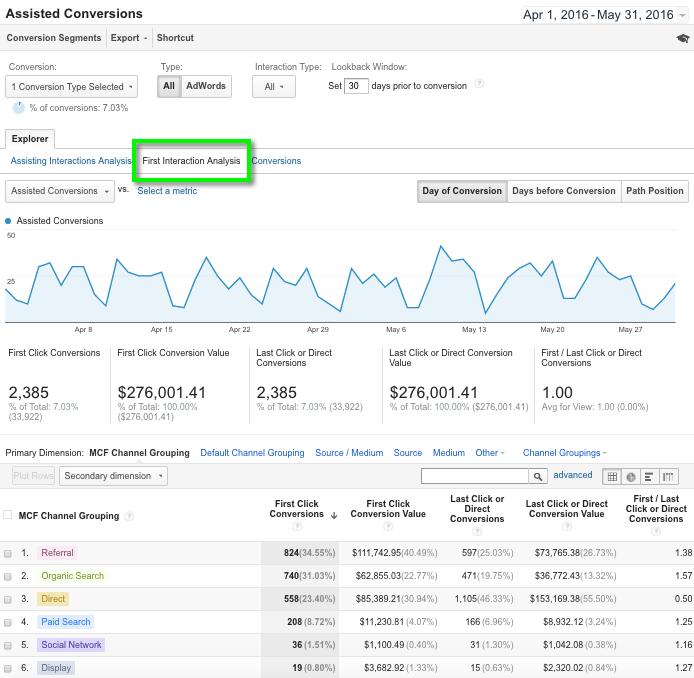 Multi-Channel Funnels Assisted Conversions - First Interaction Analysis How many times the channel was