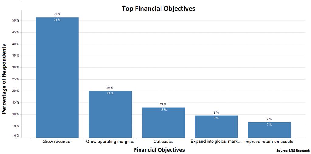 Top Financial Objectives It comes with little surprise that a majority of executives, 51%, chose