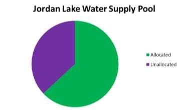 Jordan Lake water supply pool is estimated to