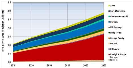 Regional Population Estimate Year 2010 2020 2030 2040