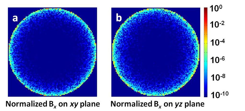 Figure 4.2 Monte-Carlo simulation of Gd-induced magnetic field inside NP. X-component of the field strength on the xy-plane and xz-plane of the NP are depicted in (a) and (b), respectively.