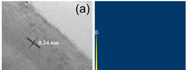Fig. S1 High resolution TEM and the corresponding energy dispersive