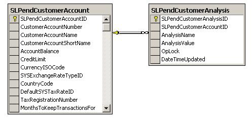 Pending Customer Accounts Facilities to add new customer account records, without using the normal manual input routines, exist within the Sage 200 system.