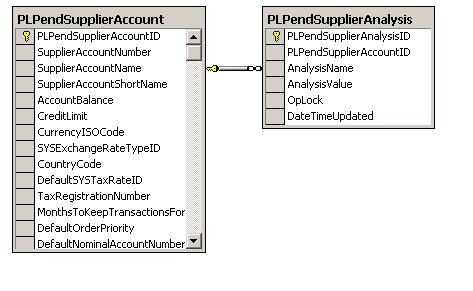 Pending Supplier Accounts Facilities to add new supplier account records, without using the normal manual input routines, exist within the Sage 200 system.