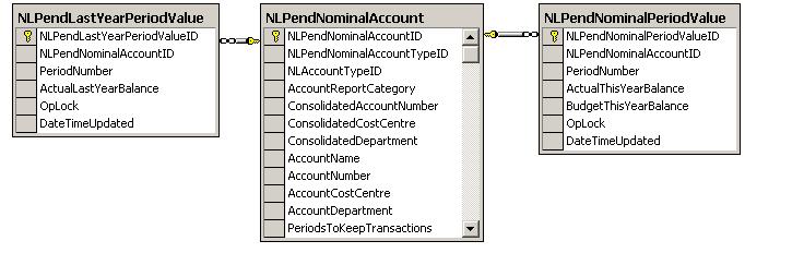 Pending Nominal Accounts Facilities to add new nominal account records, without using the normal manual input routines, exist within the Sage 200 system.