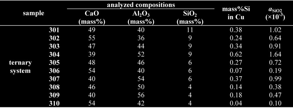 After quenching, the samples were crushed finely for sample preparation. The weighed-in compositions of the oxide melts are listed in Table 1.