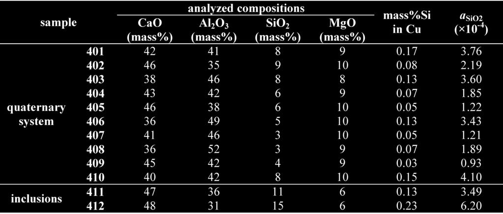To examine the effect of MgO on the activity of SiO, the activity coefficients of SiO is plotted against the ratio of mass% CaO/mass% Al O 3 at constant SiO content for both of the ternary and
