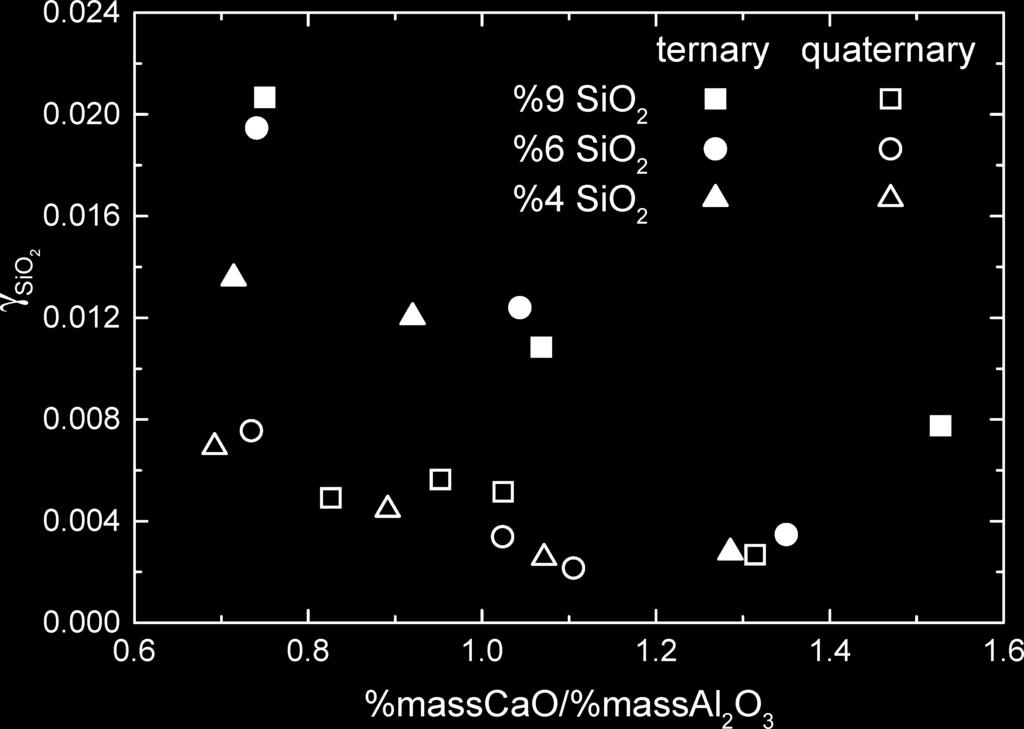 It is also apparent that the activity coefficient of SiO in the quaternary system with 10 mass% MgO is much lower than that of the ternary system.