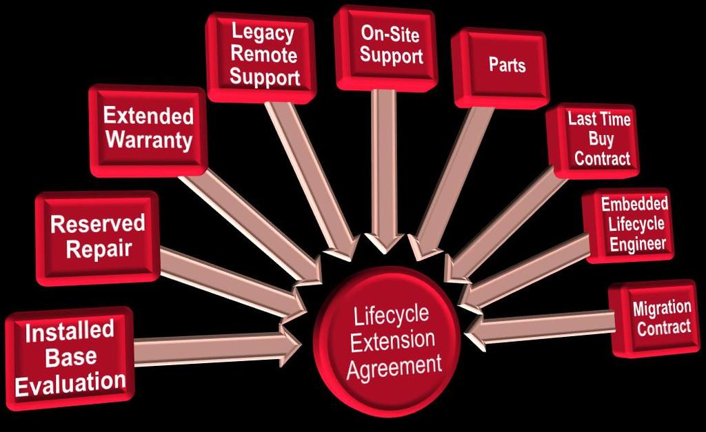 Elements of the Extension Agreement Lifecycle Extension Agreement: options designed to minimize the risk of operating discontinued
