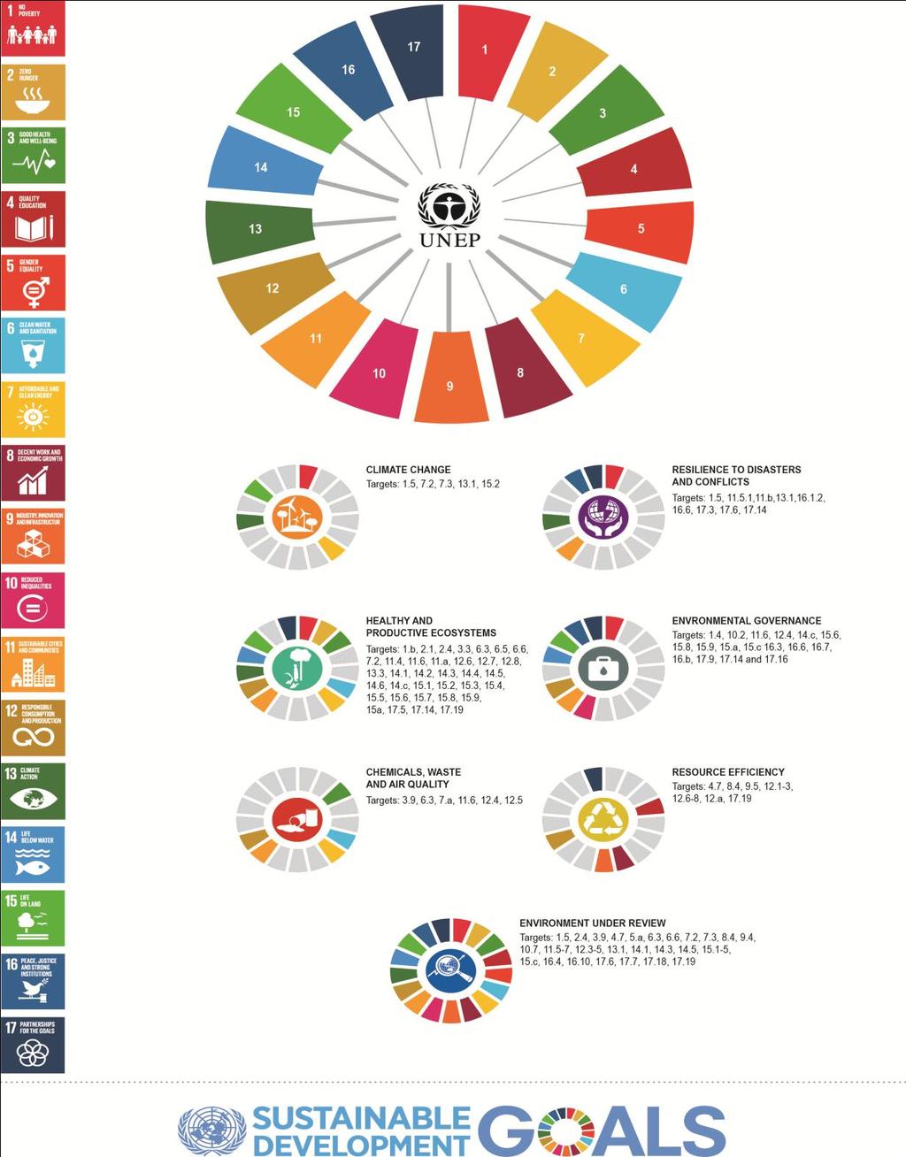 Figure 5 Overview of Sustainable Development Goals targeted by UNEP subprogrammes CLIMATE CHANGE Targets: 1.5, 7.2, 7.3, 13.1, 15.2 RESILIENCE TO DISASTERS AND CONFLICTS Targets: 1.5, 11.5.1, 11.