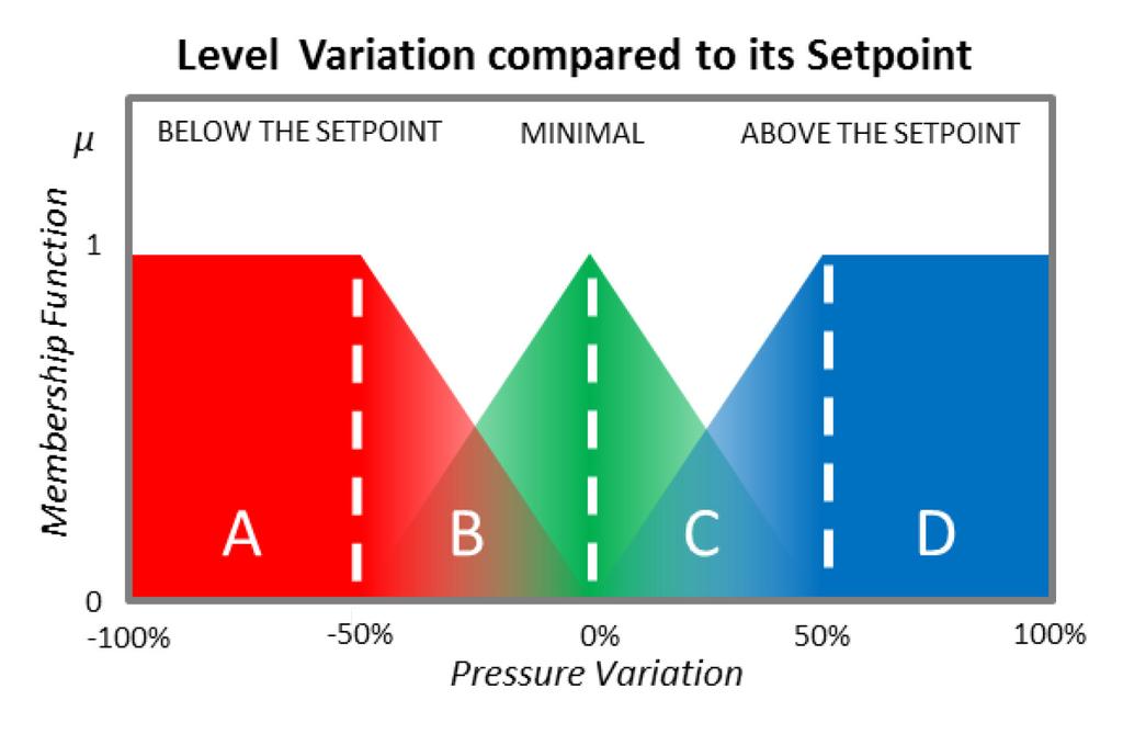 In this case, variations close to the setpoint are labeled minimal. In the setpoint mark (where variation equals 0 %), the value is solely labeled as minimal ( 100 % minimal ).