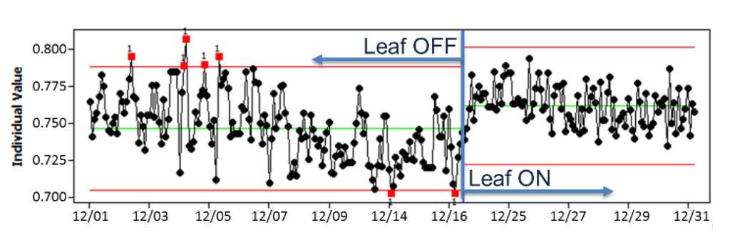 Figure 9. A/C ratio points collected during one month with Leaf off and on. The results regarding the statistical analysis of Figure 9 data can be found in Table 2: Table 2.