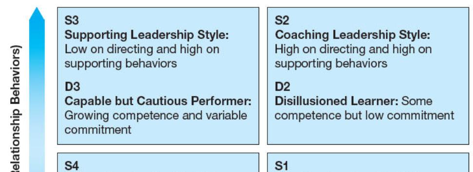 Source: DuBrin A J (2013) Leadership (7 th Ed) South-Western Cenage Learning, Ohio, p153 To maximize the use of this model, leaders in the workplace should relate to follower readiness.