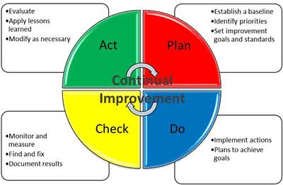 Plan Do Check Act The Plan Do Check Act (PDCA) cycle is the operating principle of ISO's management system standards.