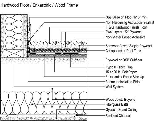 1. After the Enkasonic is installed, place one layer of ½ (13mm) minimum thickness plywood APA RATED SHEATHING, on top of the matting.