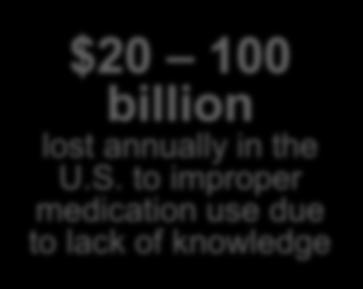 AND their treatment. $20 100 billion lost annually in the U.S.