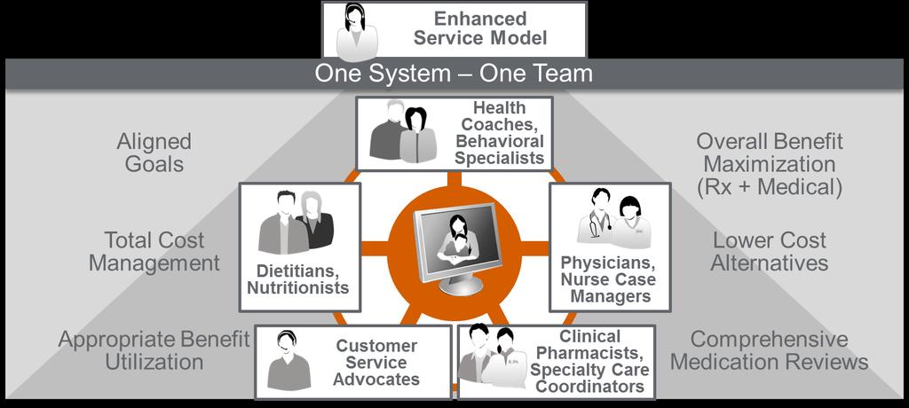 Synchronization: One System One Team One consumer touch point through